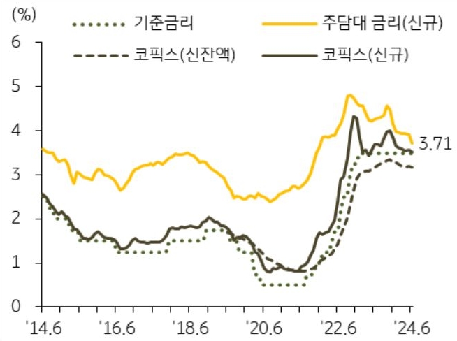 6월 신규 취급액 기준 '주택담보대출 금리'는 3.71%로 전월 대비 0.20%p 하락하며 지난 1월(-0.17%p) 이후 최대 하락폭을 기록했다는 점을 보여주는 그래프이다. 