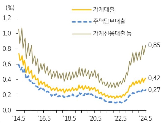 '5월' '은행권 주택담보대출' 연체율은 0.27%로 전월 대비 0.01%p, 전년 동월 대비 0.04%p 상승한 것을 보여주는 그래프이다. 