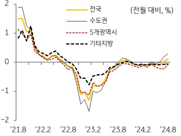 8월 '전국 주택 매매가격'은 전월 대비 0.11% 상승. 수도권은 상승폭이 확대되었으나 비수도권은 하락세 지속되는 것을 보여주는 그래프다. 