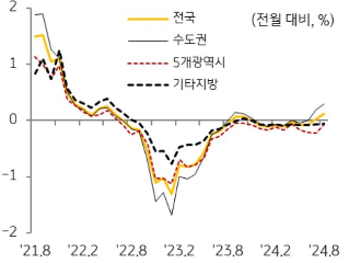 KB주택시장 리뷰 2024년 9월호 - 주택 매매