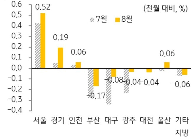 '주택 매매' '가격지수 변동률'이 '수도권'에서는 여전히 서울(0.52%)의 상승폭이 가장 높았으며, 비수도권은 대부분 지역에서 하락폭이 둔화되었으나 하락세가 지속되는 것을 보여주는 그래프다. 