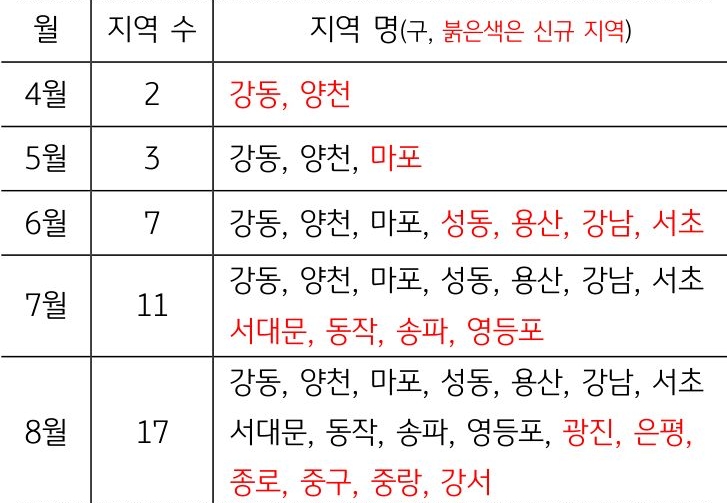 25개 구 중 '3개월 연속' '매매가격'이 상승한 지역이 4월 2개 구에서 8월 17개 구로 증가한 것을 보여주는 표다. 