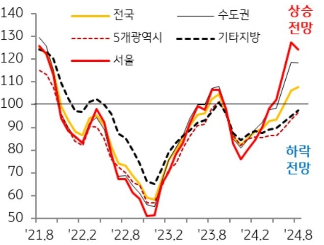 '매매가격전망지수'의 상승세가 다소 둔화되고 있어, '주택매매가격 상승폭'은 다소 둔화될 전망인 것을 보여주는 그래프다. 