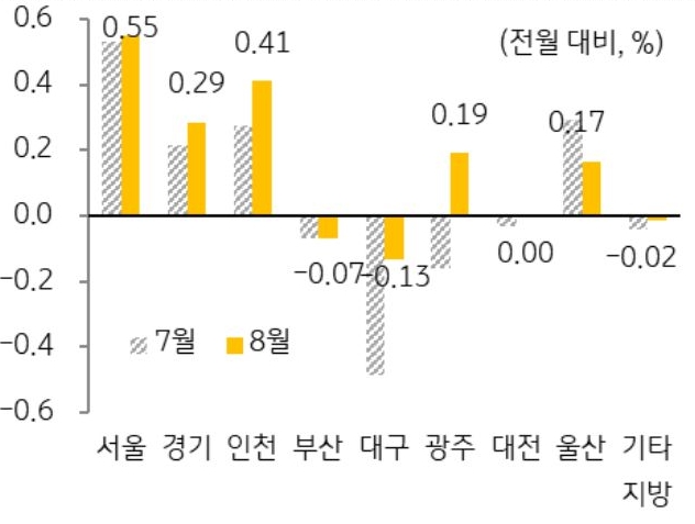 '주택전세가격지수'는 수도권은 여전히 서울(0.55%)의 상승폭이 가장 높은 가운데, 경기(0.29%)와 인천(0.41%)도 상승폭 확대되는 것을 보여주는 그래프다. 