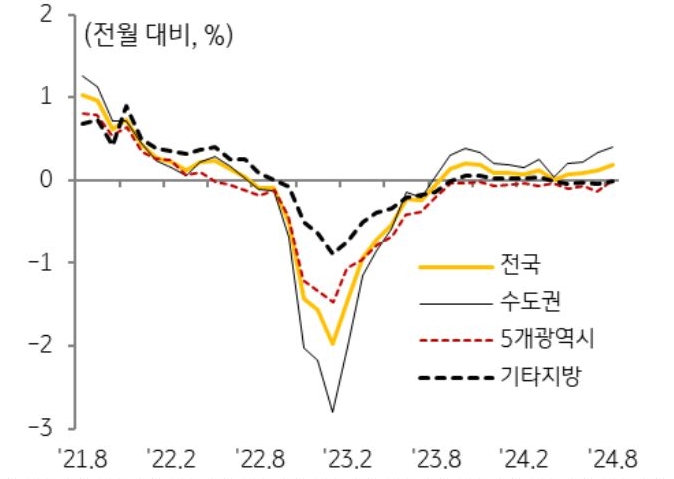 '8월' '전국 주택 전세가격'은 전월 대비 0.19% 상승하며 지난해 9월 이후 12개월 연속 상승세를 보여주는 그래프다. 