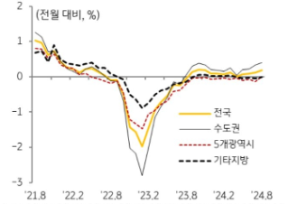 KB주택시장 리뷰 2024년 9월호 - 주택 전세