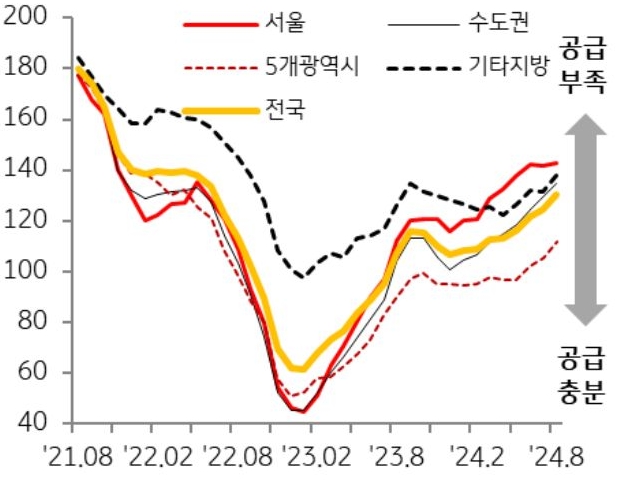 '수요 대비 공급 부족'으로 '전세수급지수'는 지난해 연말 이후 상승세를 지속되는 것을 보여주는 그래프다. 