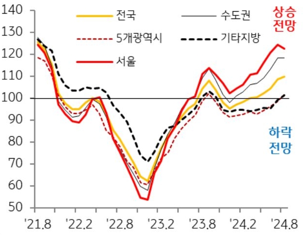 '전세가격전망지수'의 경우 최근 서울 등 '수도권'은 ‘상승 전망’ 비중이 소폭 둔화되었으나, 5개광역시와 기타지방은 ‘상승 전망’으로 전환되면서 전세가격 상승세가 비수도권으로 확대될 가능성도 존재한다는 걸 보여주는 그래프다. 