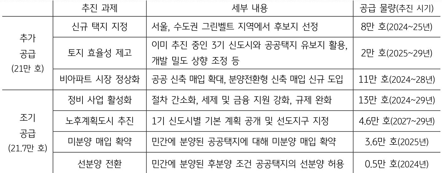 '주택 공급 확대' 방안 주요 내용을 정리한 표다. 