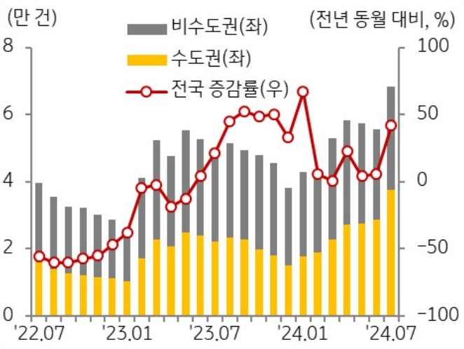 '7월' '전국 주택 매매' 거래량은 6만 8,296호(전월 대비 22.5% 증가)으로 2022년 10월 이후 최고치 를기록했다는 걸 보여주는 그래프다. 