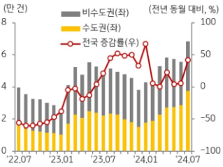 KB주택시장 리뷰 2024년 9월호 - 주택 거래