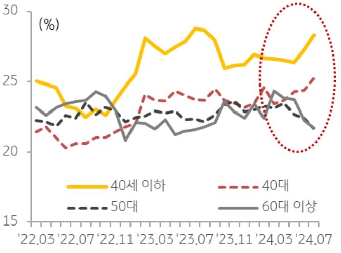 '매입자 연령대'별로는 '실수요자 비중'이 높은 40세 이하 거래량이 크게 증가하였다는 점에 주목할 필요가 있음을 나타내는 그래프다. 