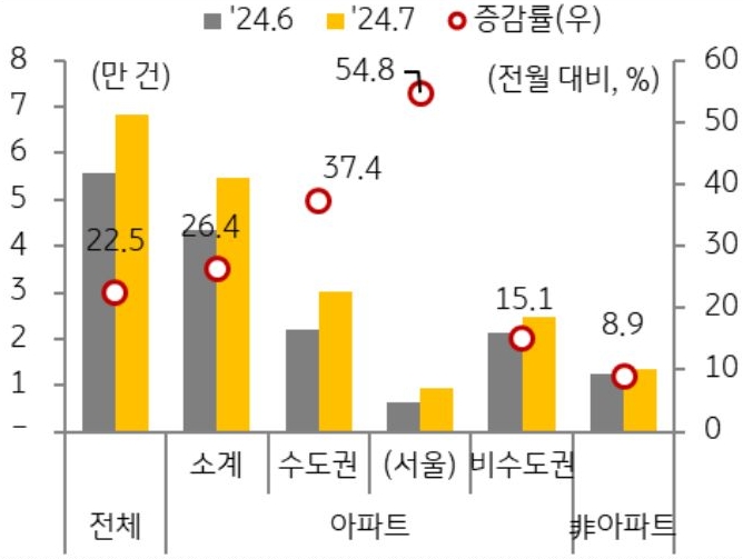 '7월' '아파트 거래량'은 5.5만 호로 전월 대비 26.4% 증가하면서 주택 거래량 증가세를 주도하는 것을 보여주는 그래프다. 