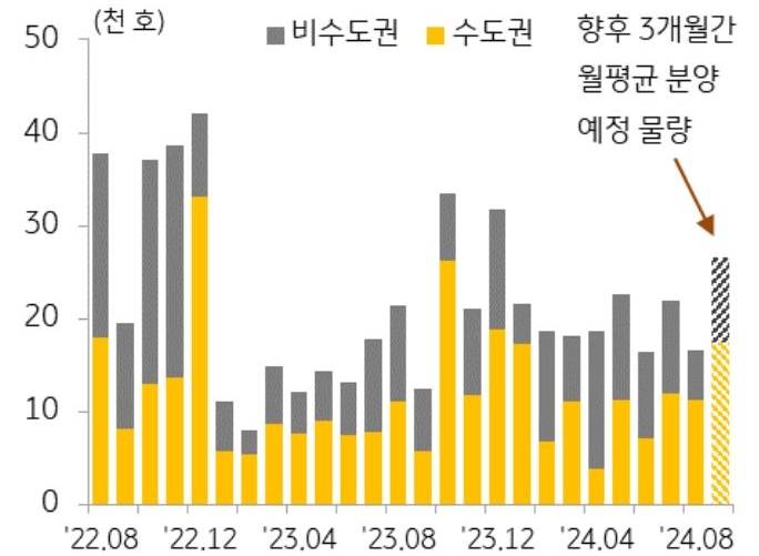 '8월' '전국 아파트 분양물량'은 1.7만 호로 전월 대비 24.9% 감소한 것을 나타내는 그래프다. 