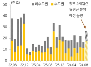 KB주택시장 리뷰 2024년 9월호 - 주택 분양