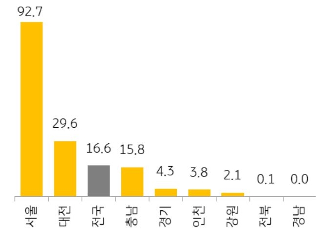 '7월' '전국 아파트 청약 경쟁률'은 16.6대 1을 기록했으며, 서울과 대전에서 높은 경쟁률을 보이고 있다는 걸 나타내는 그래프다. 