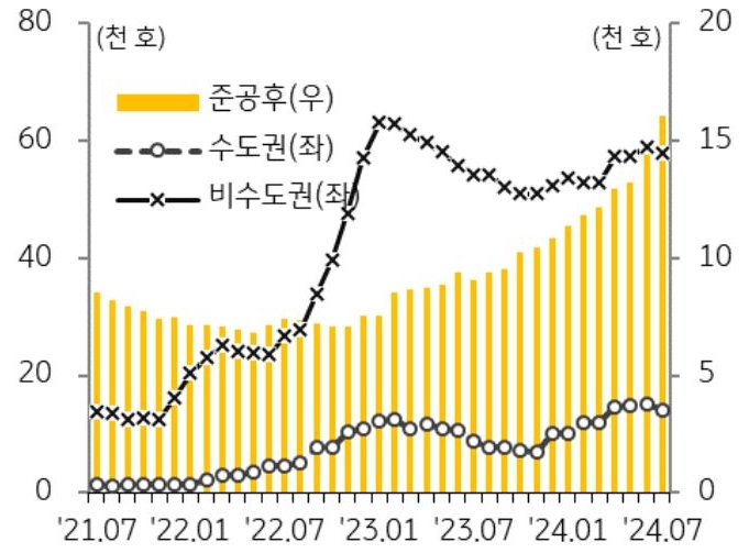 '7월' '전국 미분양아파트'는 7만 1,822호로 지난해 연말 이후 8개월 만에 감소 전환을 나타내는 그래프다. 