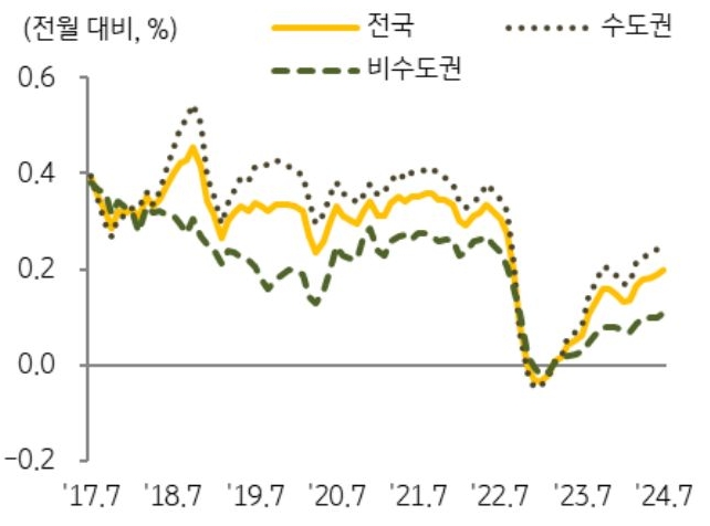 '7월' '전국 토지가격'은 전월 대비 0.20% 상승하며 2024년 들어 7개월 연속 상승폭이 확대됐다는 걸 보여주는 그래프다. 