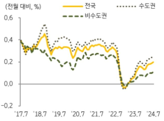 KB주택시장 리뷰 2024년 9월호 - 토지