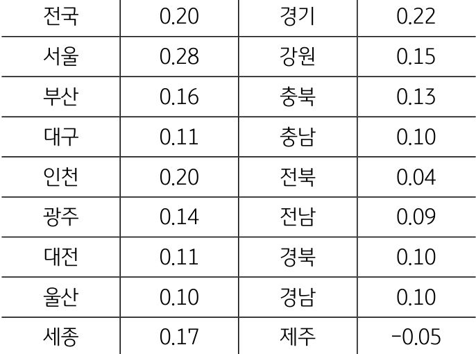 '수도권 토지가격'은 전월 대비 0.25% 상승하며 2022년 9월 이후 최고치를 기록하고, 비수도권 토지가격도 상승률이 전월 대비 확대됐다는 걸 보여주는 표다. 