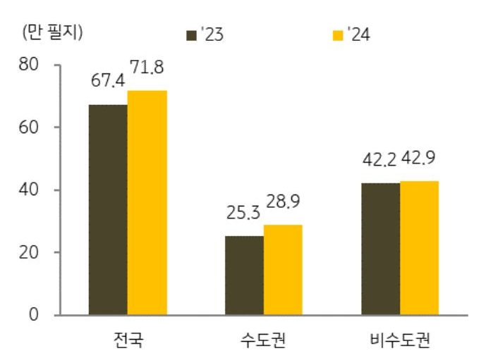 7월까지 거래된 '토지'는 총 71.8만 필지로 지난해 같은 기간 67.4만 필지 대비 6.4% 증가했다는 걸 보여주는 그래프다. 