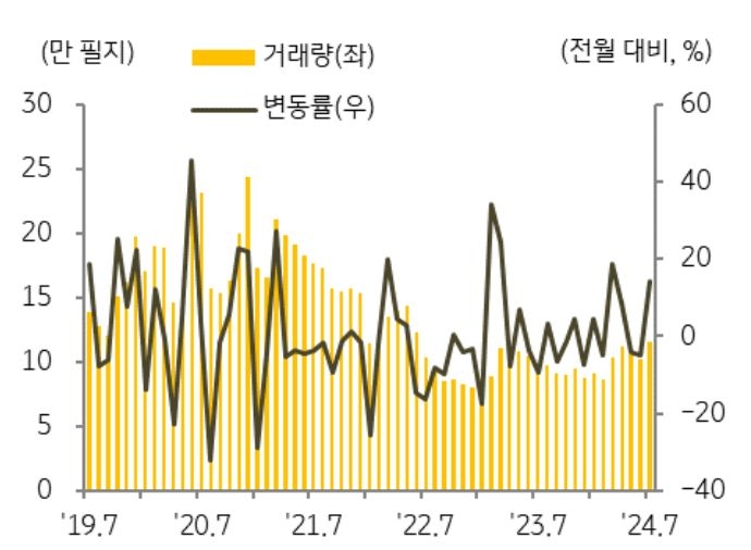 '7월' '전국 토지 매매 거래량'은 11.6만 필지로 전월(10.2만 필지) 대비 14.0% 증가했다는 것을 보여주는 그래프다. 