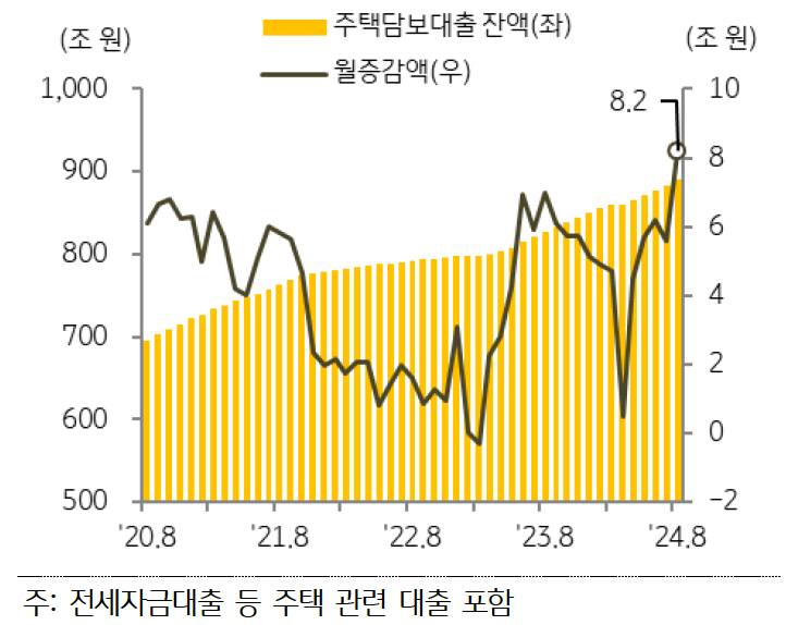 8월 '은행권' '주택담보대출 잔액'은 전월 대비 8.2조 원, 전년 말 대비 40.3조 원이 증가했다는 걸 보여주는 그래프다. 