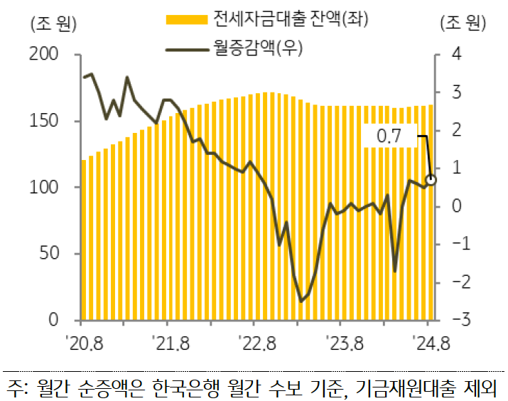 '전세자금대출 잔액'은 전월 대비 0.7조 원 증가해 지난 5월 이후 4개월 연속 증가세를 지속했다는 걸 보여주는 그래프다. 