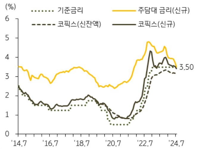 7월 신규 취급액 기준 '주택담보대출 금리'는 전월 대비 0.21%p 하락한 3.50%를 기록했다는 걸 보여주는 그래프다. 