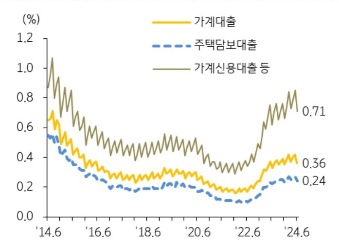 '6월' '주택담보대출 연체율'은 0.24%로 연체 채권 정리 규모가 증가하며 전월 대비 0.03%p 하락했다는 걸 보여주는 그래프다. 