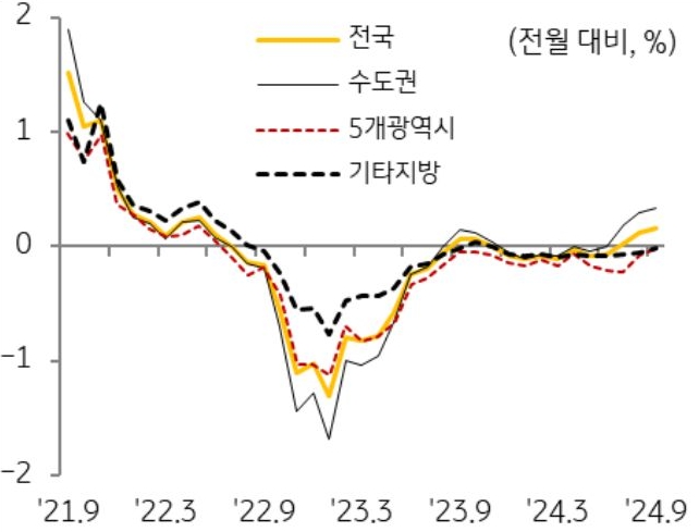 21년 9월부터 24년 9월까지 '전국', '수도권', 5개광역시, 기타지방의 '주택 매매가격'의 흐름을 그래프로 정리했다.