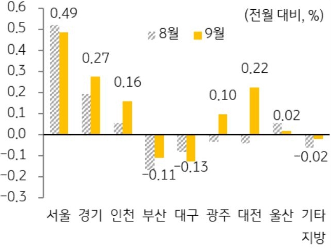 8월과 9월 '주택 매매가격지수' 변동률을 서울, 경기, 인천, 부산 등 구분하여 그래프로 정리하였다.