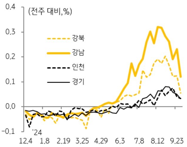 23년 12월 4일 부터 24년 9월 23일까지 강북, 강남, 인천, 경기의 '아파트 매매가격지수' 변동률의 흐름을 그래프로 정리했다.