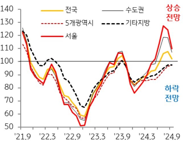 21년 9월 부터 24년 9월까지 전국, 수도권, 5개광역시, 기타지방, 서울의 '매매가격전망지수'의 흐름을 그래프로 정리했다.