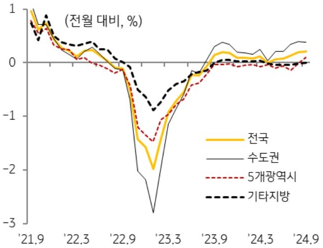 21년 9월 부터 24년 9월까지 전국, 수도권, 5개광역시, 기타지방의 '주택전세가격지수'의 흐름을 그래프로 정리했다.