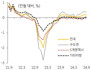 KB주택시장 리뷰 2024년 10월호 - 주택 전세