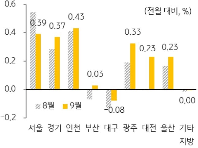 8월과 9월 '주택전세가격지수' 변동률을 서울, 경기, 인천, 부산 등 구분하여 그래프로 정리했다.