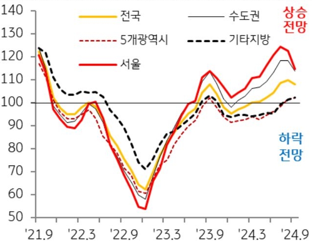 21년 9월 부터 24년 9월까지 전국, 수도권, 5개광역시, 기타지방, 서울의 '전세가격전망지수'의 흐름을 그래프로 정리했다.