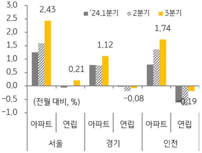 24년 1분기 부터 3분기까지 서울, 경기, 인천의 아파트와 연립 '전세가격지수' 변동률을 그래프로 정리했다.