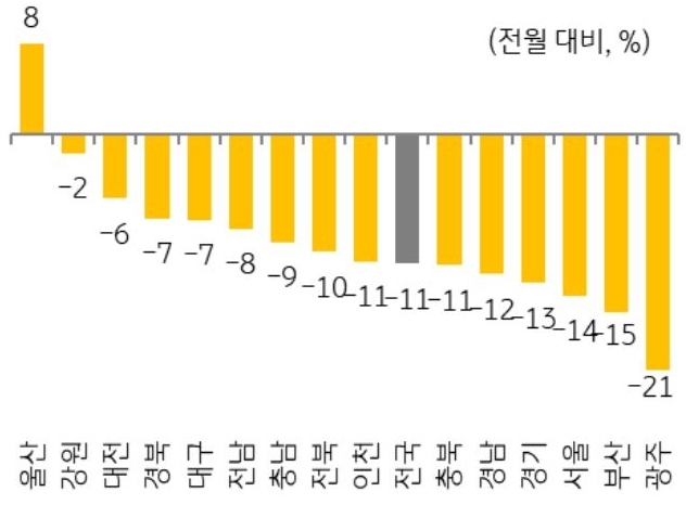 24년 8월 전국 및 15개 지역 '주택 매매 거래량' 증감율을 그래프로 정리했다.