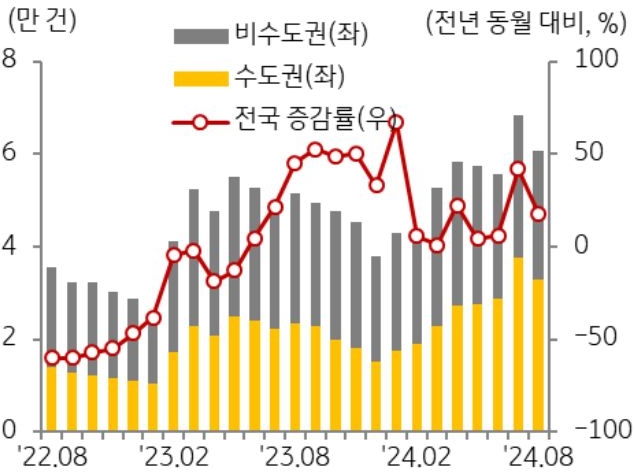 22년 8월 부터 24년 8월까지 전국, 수도권, 비수도권으로 구분하여 '주택 매매 거래량' 추이를 그래프로 정리했다.