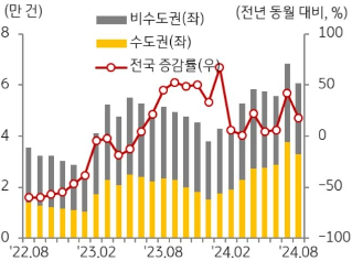 KB주택시장 리뷰 2024년 10월호 - 주택 거래