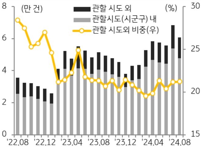 22년 8월 부터 24년 8월까지 관할 시도 외, 관할 시도 내, 관할 시도외 비중으로 구분하여 매입자 거주 지역별 '주택 매매 거래' 추이를 그래프로 정리했다.