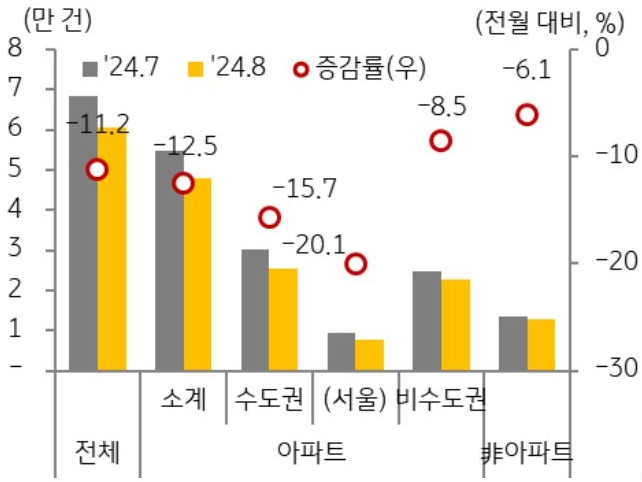 24년 8월 지역, 유형별로 구분지어 '주택매매 거래 증감율'을 그래프로 정리했다.