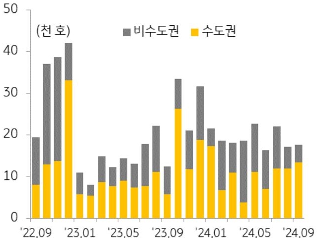 22년 9월 부터 24년 9월까지 수도권과 비수도권의 '아파트 분양물량' 추이를 그래프로 정리했다.