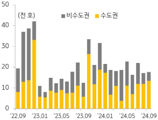 KB주택시장 리뷰 2024년 10월호 - 주택 분양