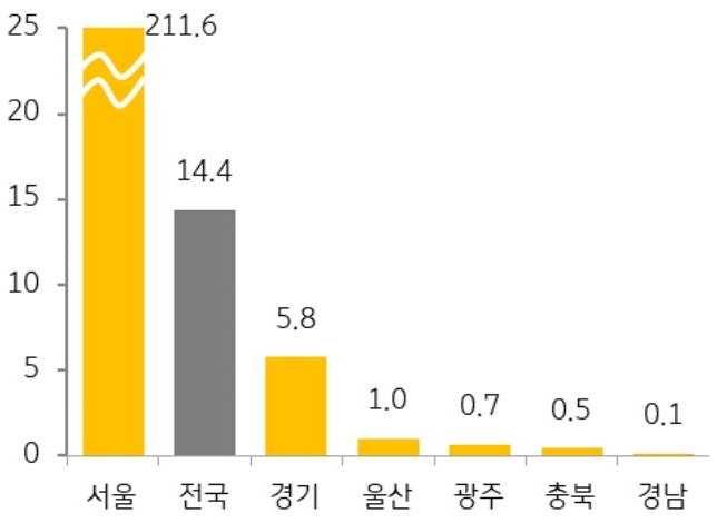 24년 9월 전국 및 6개 지역의 '청약 경쟁률'을 그래프로 정리했다.