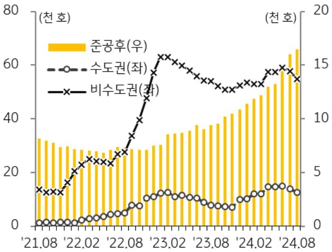 21년 8월 부터 24년 8월까지 수도권, 비수도권, 준공후로 구분지어 '미분양 아파트' 추이를 그래프로 정리했다.