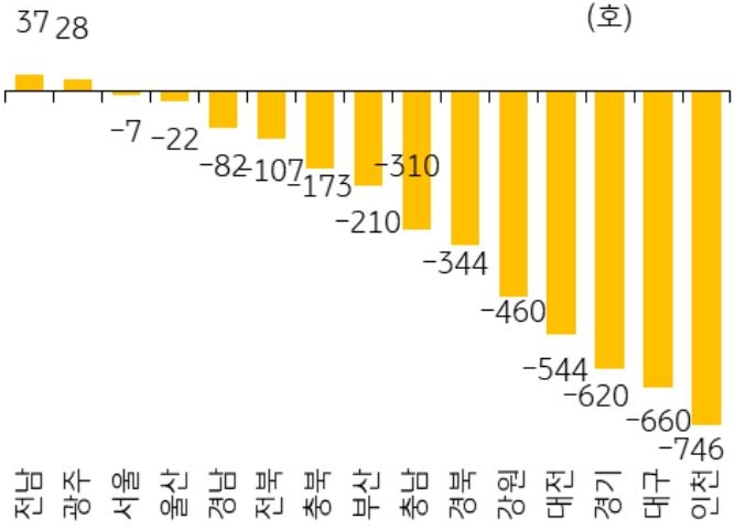 24년 8월 서울 등 14개 지역의 '미분양 아파트' 전월 대비 증감폭을 그래프로 정리했다.