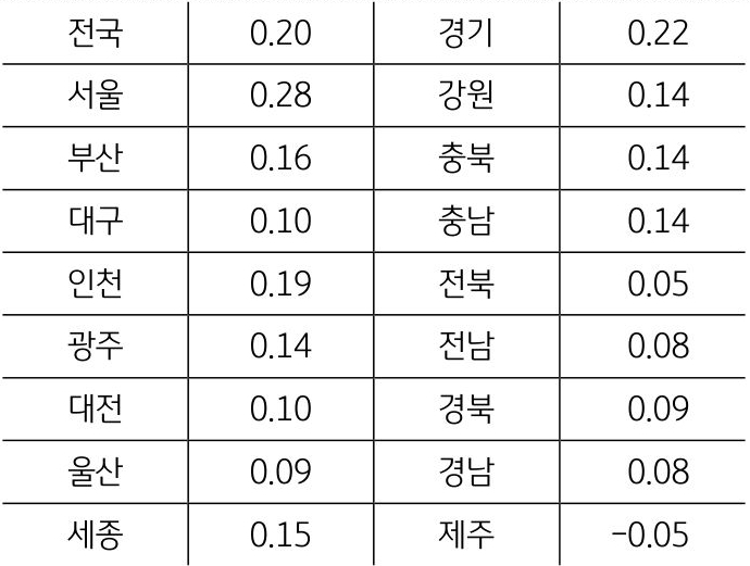 24년 8월 전국 및 17개 지역의 '토지가격 변동률'을 그래프로 정리했다.